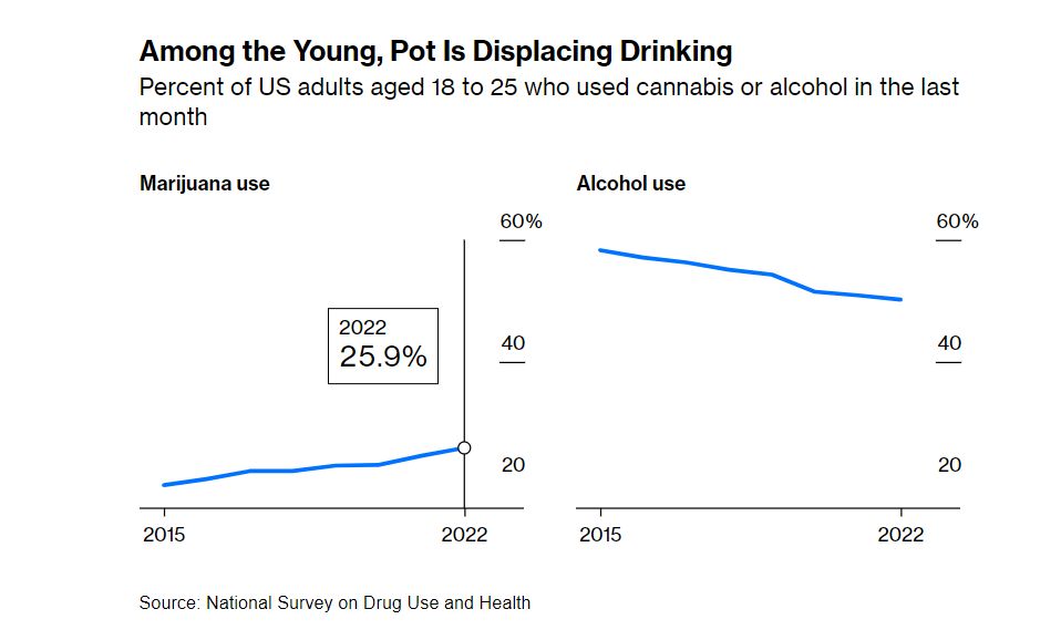 More people are swapping alcohol for cannabis 🍺🌿