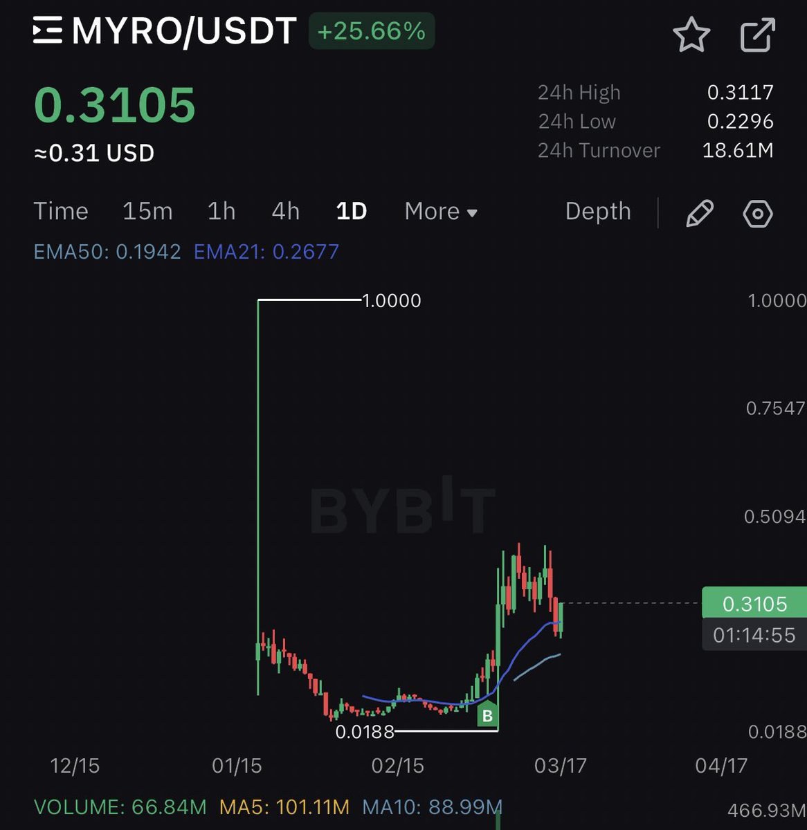 Is that a cup and handle on the daily for $MYRO ? Asking for a friend 👀