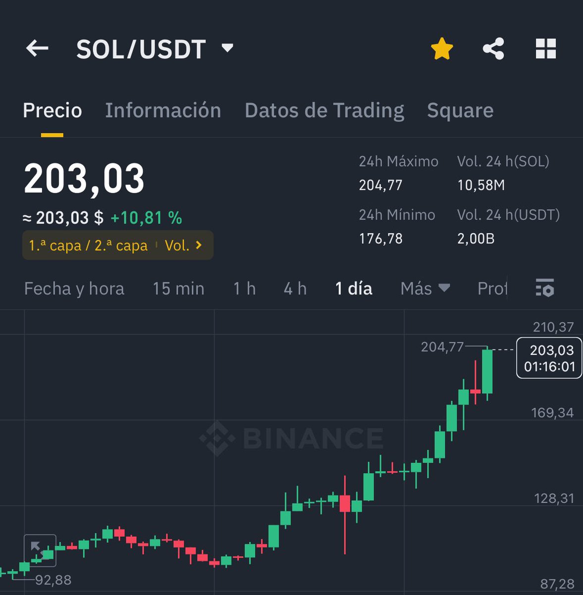 🔥BREAKING🔥 #Solana ha vuelto a romper los 200 dólares por primera vez  desde 2021 🤯🔥 #SOL