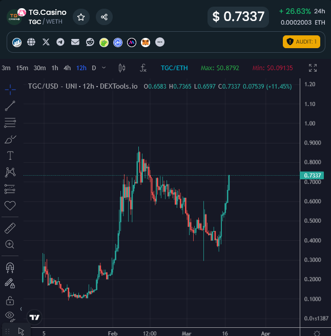 EricCryptoman's tweet image. $TGC about to bust through new highs. 

To those that have ran the numbers, it is no surprise. We are witnessing the birth of the next $RLB in it's infancy stage.

They wagered $20M usd &amp;amp; had $1.5M in deposits today alone.

$5-$10 first target. #GambleFi blue chip in the making.