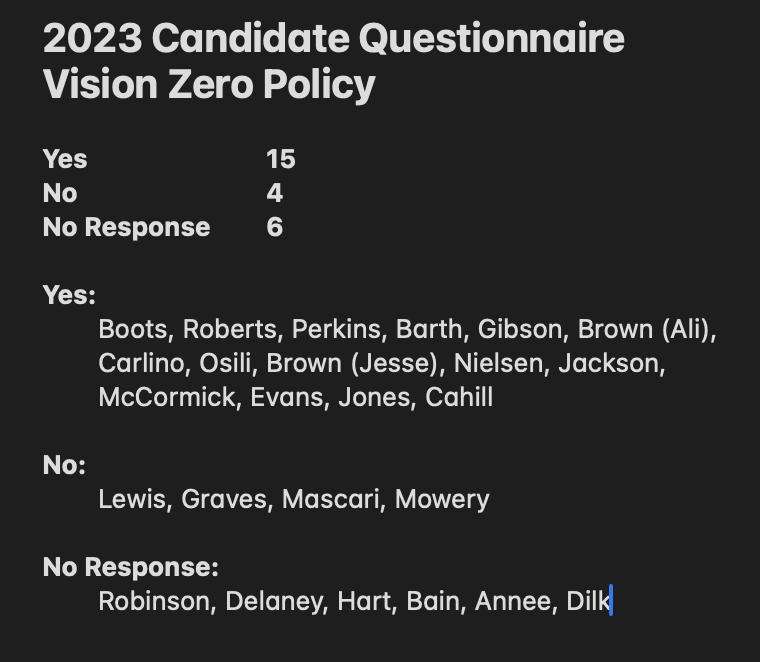 SafeStreetsIndy's tweet photo. Last spring we ran a Candidate Questionnaire ahead of the Primary Election. Of the current 25 council members, 19 responded and 6 did not. One question asked candidates what policies they would support, with 15 indicating support for a Vision Zero Policy. #VisionZeroIndy https://t.co/BuJhQVUAm1