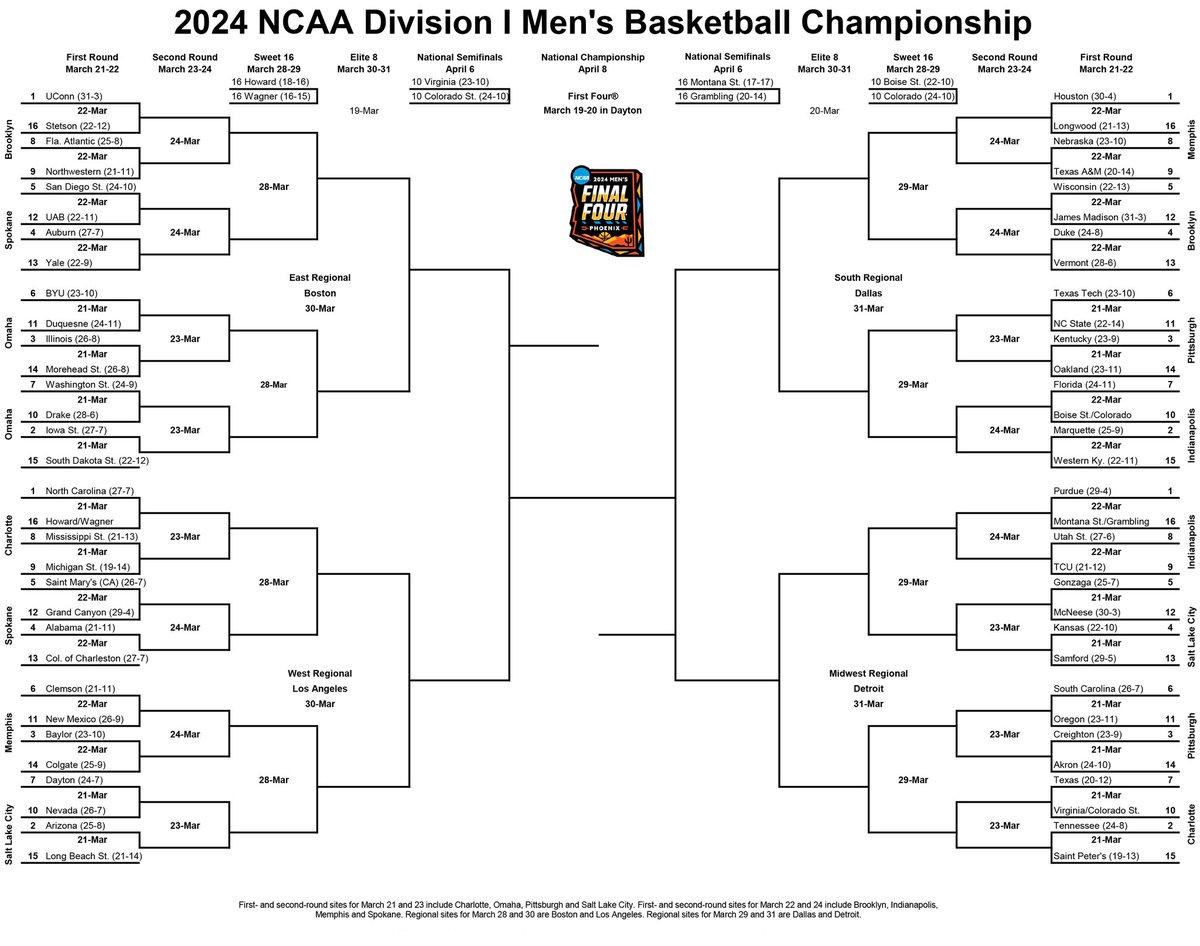 ¡Ya tenemos bracket oficial del March Madness 2024! Un par de apuntes: 

- Utah St vs TCU es muy bueno en primera ronda
- Ese posible St Mary’s vs Alabama en segunda.. top
-Lado muy asequible para UConn
- Iowa St podría meterse en Elite 8 perfectamente