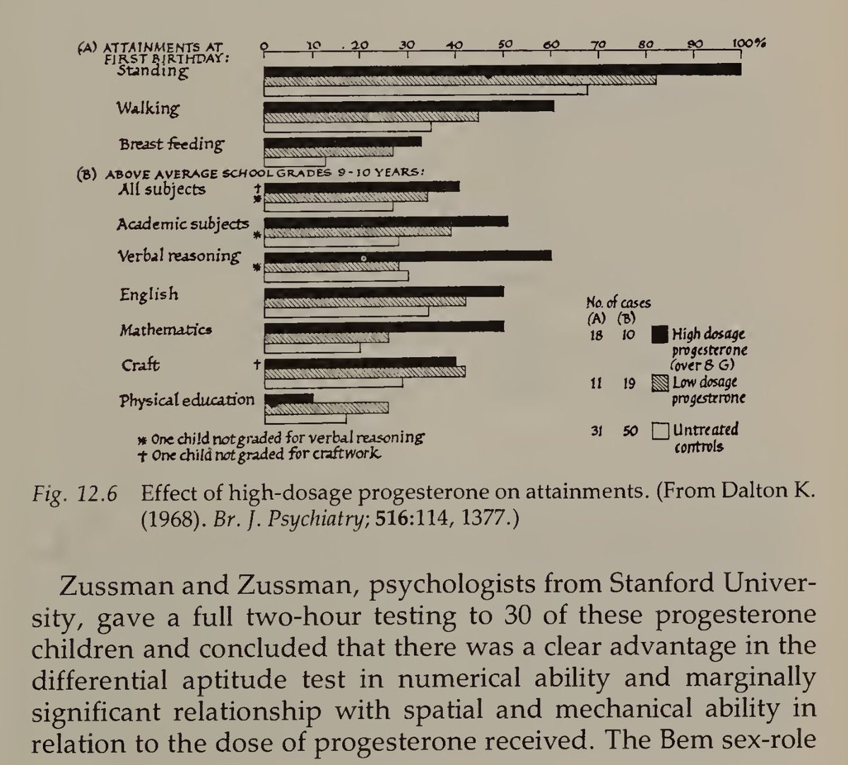 When you expose bitches to estrogen, premature births and spontaneous abortions occur. When pregnant women are supplemented with progesterone, their offspring are born nearly as geniuses. British physician, pioneer, and all-around Wonder Woman Katharina Dalton administered…