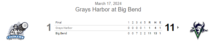 PNW College Baseball Report (@pnw_cbr) on Twitter photo #JUCO FINAL:
Big Bend 11, Grays Harbor 1 (5)
BBCC sweeps DH
<a href="/Bmckinley35/">Brendan McKinley</a> CG, 5IP, 4H, ER, 3K
<a href="/homieb22/">Roman Basurto</a> 2-3, 3 RBI
<a href="/Doigy17/">Ryley Doig</a> 1-3, 3B, 3 RBI, 2R
<a href="/HHachkowski/">Heath Hachkowski</a> 2-3, 3B, 2 RBI #JUCO FINAL:
Big Bend 11, Grays Harbor 1 (5)
BBCC sweeps DH
<a href="/Bmckinley35/">Brendan McKinley</a> CG, 5IP, 4H, ER, 3K
<a href="/homieb22/">Roman Basurto</a> 2-3, 3 RBI
<a href="/Doigy17/">Ryley Doig</a> 1-3, 3B, 3 RBI, 2R
<a href="/HHachkowski/">Heath Hachkowski</a> 2-3, 3B, 2 RBI
