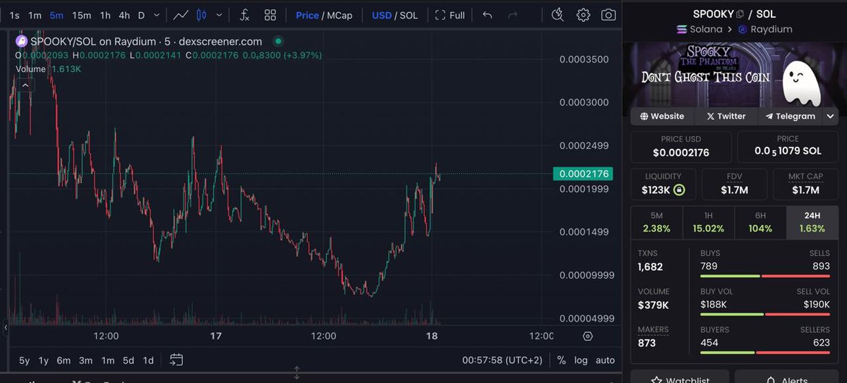 Imagine ghosting the <a href="/phantom/">Phantom</a> Mascot during Solana meme season  ?!? Not me my guy!  <a href="/SpookySolana/">Spooky</a> 
Dev burned over 400,000$ worth. Sitting now at 1.7mil again. Honestly speaking this could send mega hard 

FdGoS1Dok5CLnS8fVSmj5A92uY1yhzdTC2ZxuLJdkwgs