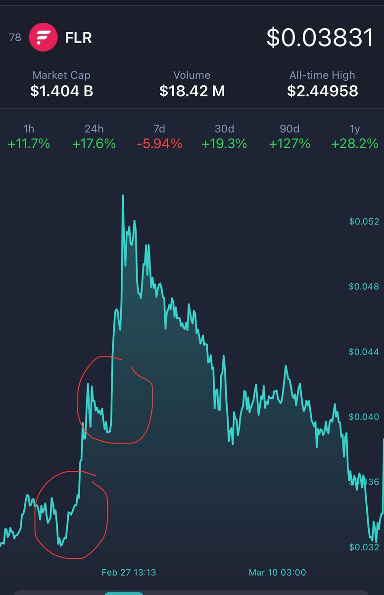 Looking at the Flare chart, I can see a very similar pattern #FLR