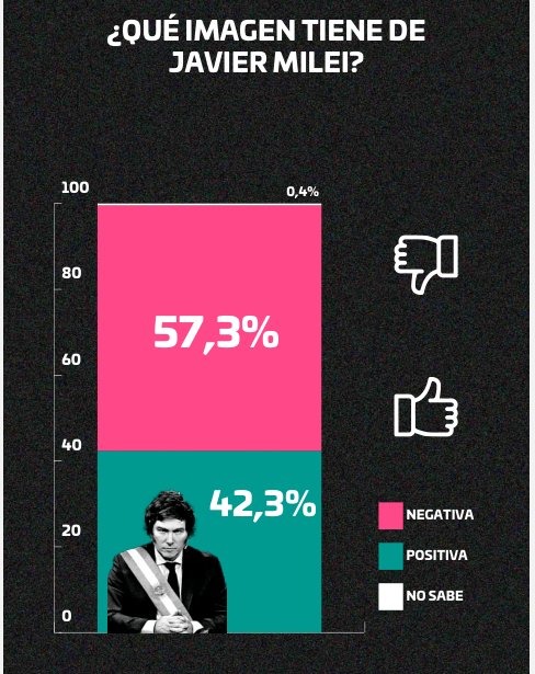 EcharrenF's tweet photo. La imagen negativa de Milei es de casi 60%.
En tres meses se desplomó su imagen positiva casi 20 puntos.
La gente no es tarada. https://t.co/RKU4s6ez5o