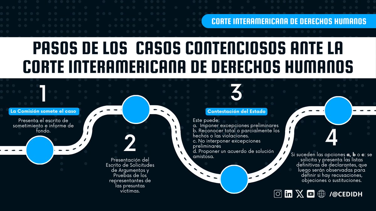 Una de las funciones de la <a href="/CorteIDH/">Corte Interamericana de Derechos Humanos</a> es determinar si un Estado ha violado alguno de los derechos consagrados en la Convención.

El proceso de resolución de los casos puede durar, en promedio, unos 22 meses. Son múltiples pasos para garantizar el correcto procedimiento.👇