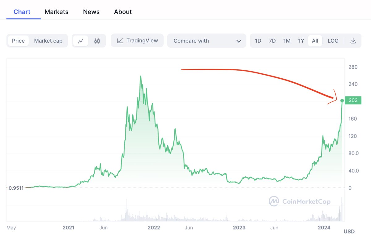 Solana price just cleared $200 🚀