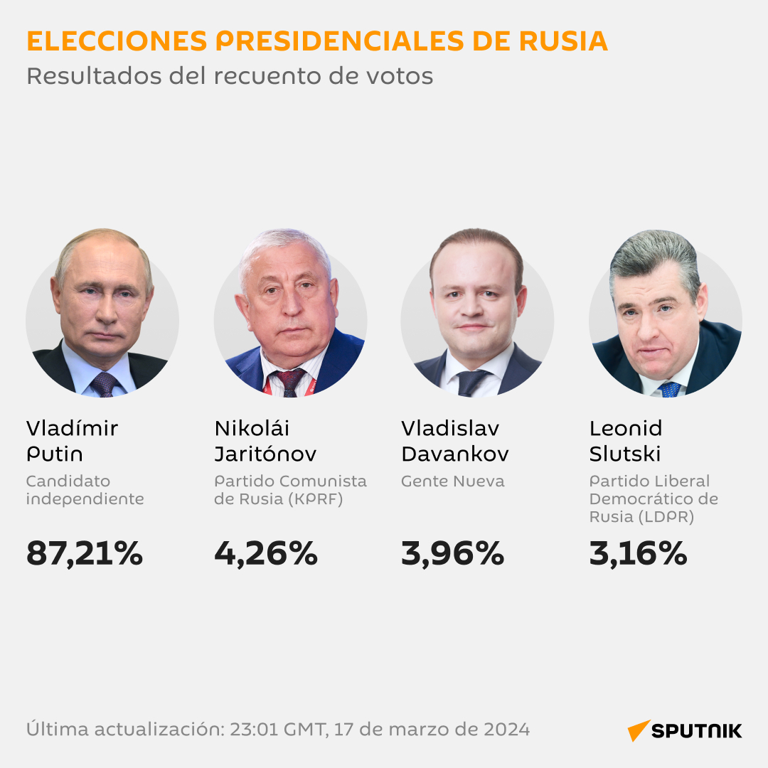 SputnikMundo's tweet photo. 🇷🇺🗳 A las 02:00, hora de Moscú, se ha procesado el 87,98% de los protocolos 74,22%. Putin tiene el 87,21% de las preferencias y se tuvo una participación ciudadana del 74,22%. https://t.co/sVOTWnko7M