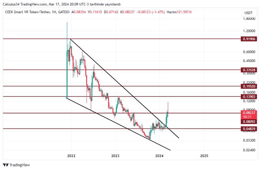 #CEEKUSDT 0.080 üzerinde tutunmasını önemsiyoruz. Burada tutunmayı başarabilirse 0.139 direnci ihtimaller arasında olacaktır.