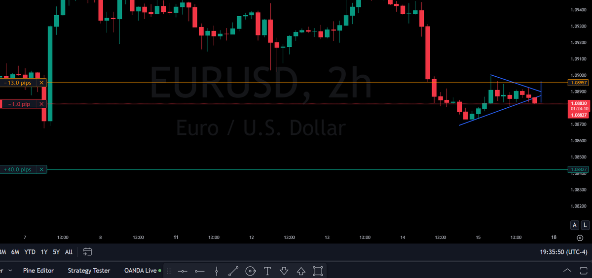 Pipsforprofits's tweet photo. $EURUSD Sell entry-1.08827 SL-1.08957 TP-1.08427 trades are for educational and entertainment purposes only and that they are not investment advice. #forex #forextrading #trade #forexmarket #pips #scalping #daytrading #xauusd #swingtrading #forexstrategy #forexlive #forexchat #forexcommunity #forexeducation #forexlifestyle #USDJPY #AUDUSD #GBPJPY #USDCAD #GBPUSD #USDCHF #NZDUSD #EURGBP #AUDCAD #EURJPY #CADJPY