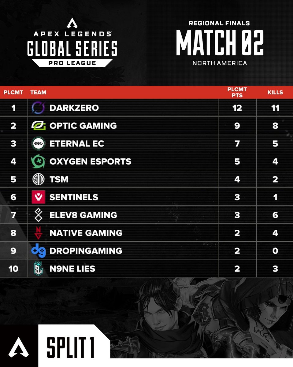 PlayApexEsports's tweet photo. Match 2 Winners: @DarkZeroGG 

North America | Regional Finals
#ALGS | Split 1 Pro League https://t.co/lzOg95tbFo