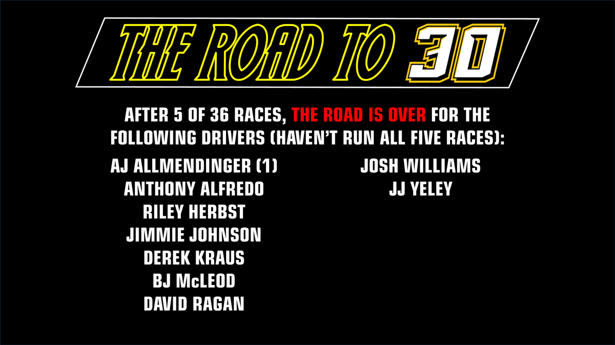 The Road to 30 after Bristol

Inside the parentheses indicate the number of top-10 finishes a driver have after five races.

It will change where it'll indicate how many mulligans a driver have left as the season continues.

#NASCAR | #FoodCity500