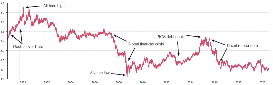 BladeoftheS's tweet photo. Pound v Euro.

If we had adopted the Euro in 2000 we would be nearly 60% richer than we are now.

Who cares if your money is called Pounds or Euros what difference does it make? https://t.co/gET3814m6X