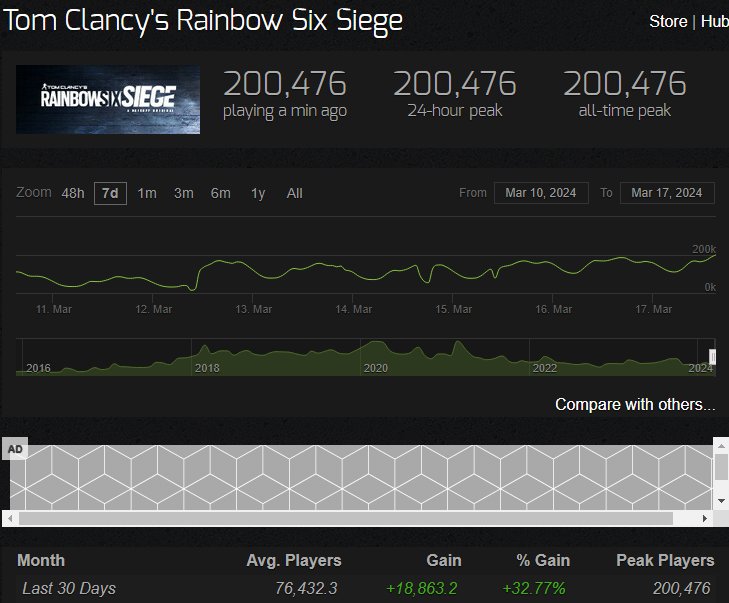 Dying game... amirite?!? 🥲

<a href="/Rainbow6Game/">Rainbow Six Siege X</a>