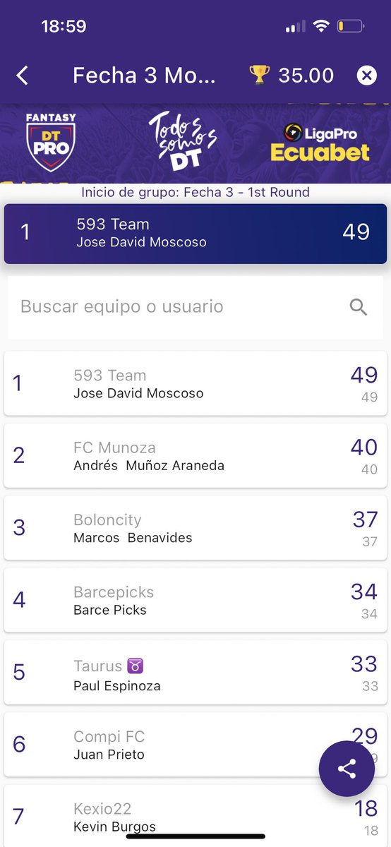 A 45min de ganar la Money League de esta fecha!! Solo espero que Castelli no haga gol y aseguró!! <a href="/DTProFantasy/">DTPro</a>