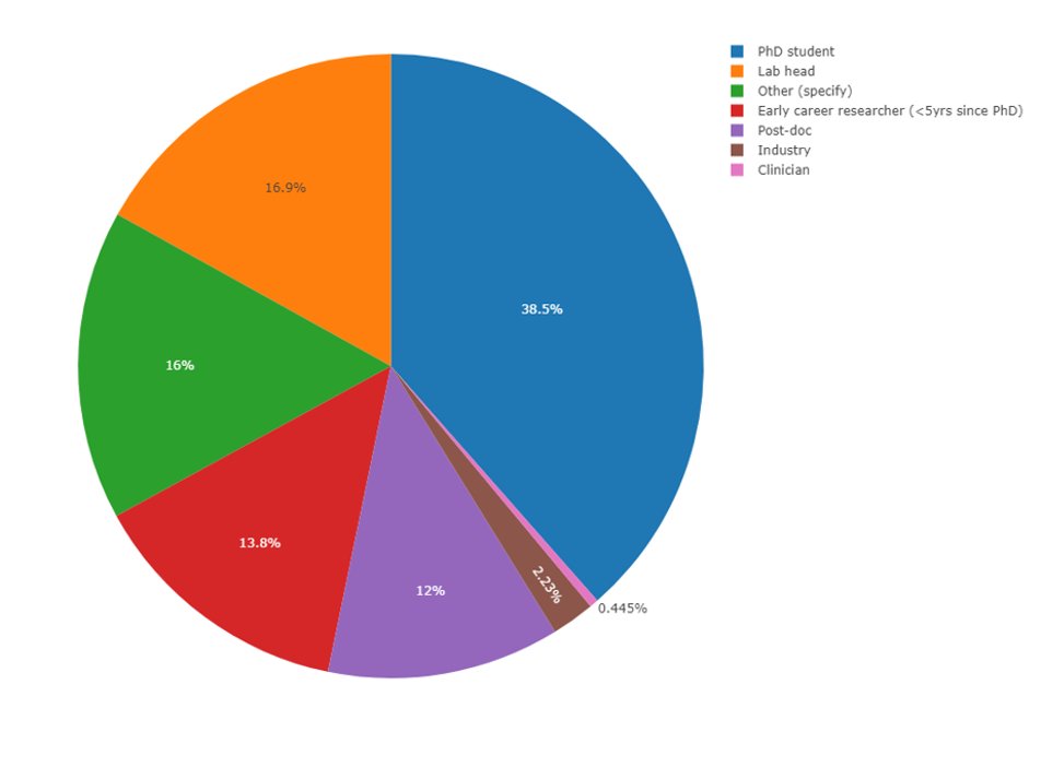 We are thrilled to see such high engagement from ECRs for #VoM2024 counting for over half of abstract submissions! 🎉 To continue supporting #ECRs we're hosting a dedicated networking function on Tuesday 16 July. Stay tuned for updates! 👀 vom2024.org/social-program