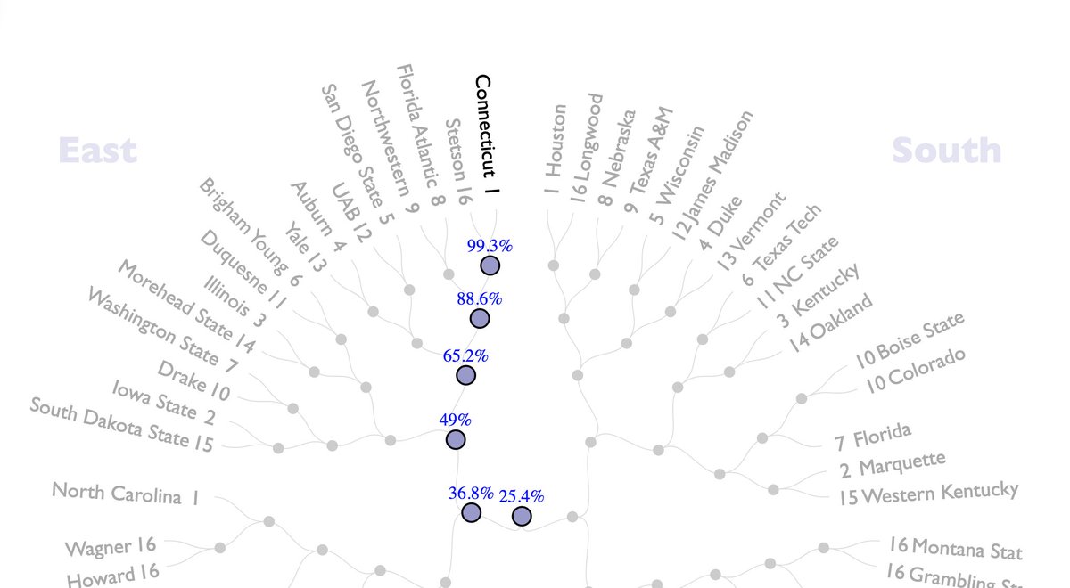 ** New ** Interactive visual with #MarchMadness2024 win probabilities. Connecticut is the favorite. bit.ly/1oNKyYn