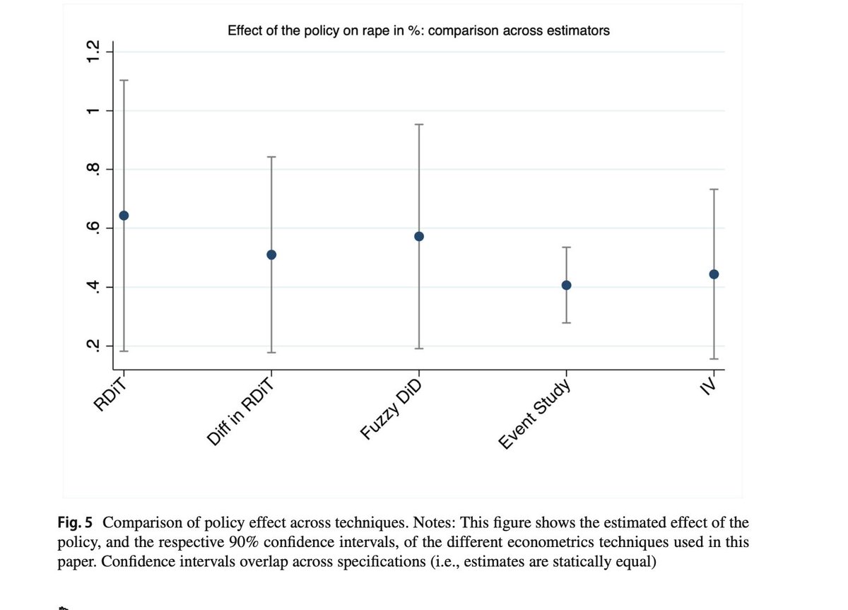 Banning the purchase of sex increases cases of rape. link.springer.com/article/10.100…