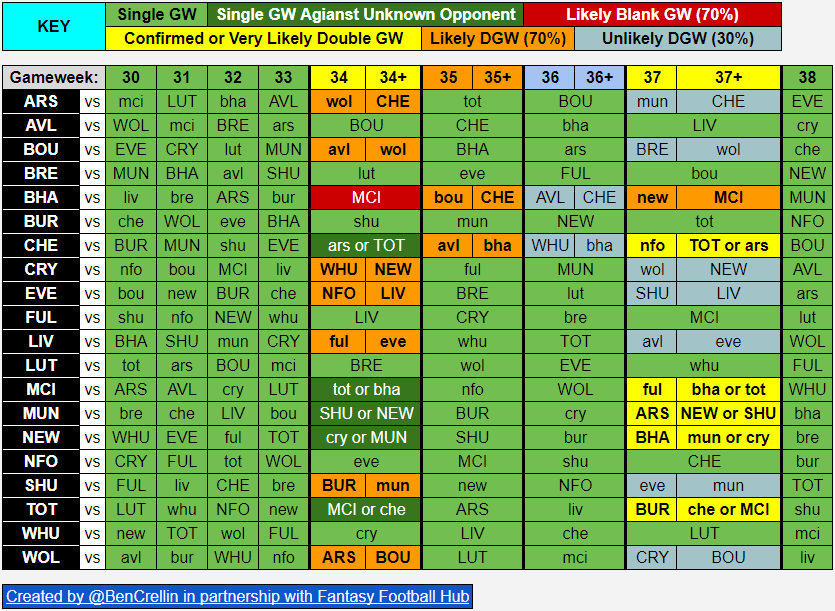 BenCrellin's tweet photo. Here's my updated spreadsheet showing how likely I think Blank and Double GWs are.

The Double Gameweeks will probably be confirmed before the GW30 deadline.

One of Chelsea's three postponements has to move to a midweek other than GW 34/37, and I'm assuming that it'll be BHA vs CHE because it wasn't picked for TV and the TV companies won't want CHE vs TOT or ARS vs CHE to be on the same night as a UEL/UCL game.