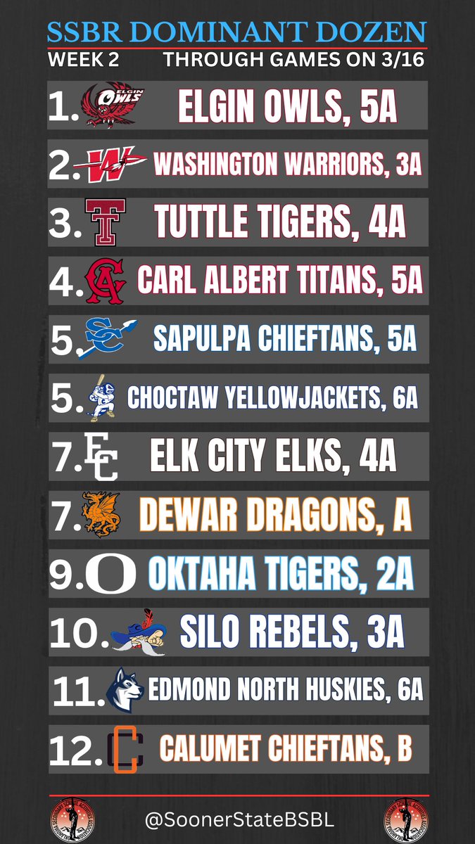 SoonerStateBSBL's tweet image. The SSBR High School Dominant Dozen for Week 2 is live and we’ve got a new #1!

Click the link below for a QUICK write up ⬇️

🔗 tinyurl.com/y3bzcz6r

#OKPreps