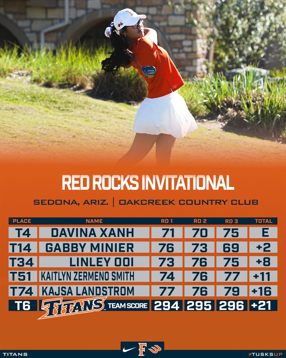 The Titans finish the Red Rocks Invitational tied for sixth place. Davina Xanh led the team individually with a tied for fourth place finish. #TusksUp