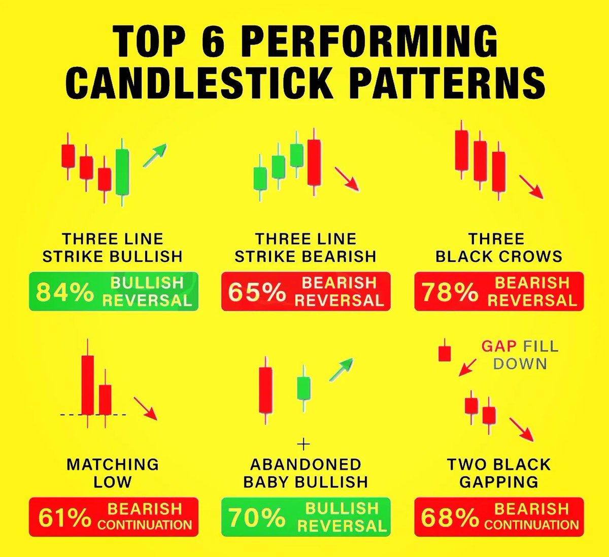 Top 6 Performing Candlestick Patterns📊

Learn & Practice📈
#stocks #trading #stockmarket