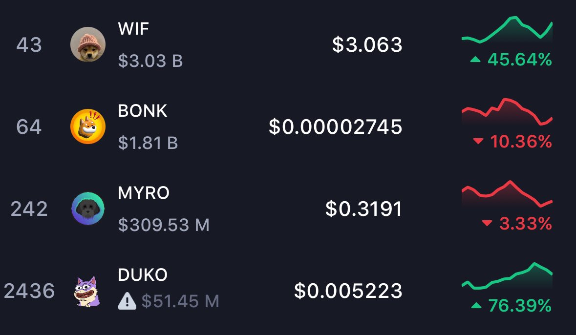 My 4 favorite Solana dogs are

$WIF, $BONK, $MYRO, $DUKO

DUKO is the lowest at $53m mcap