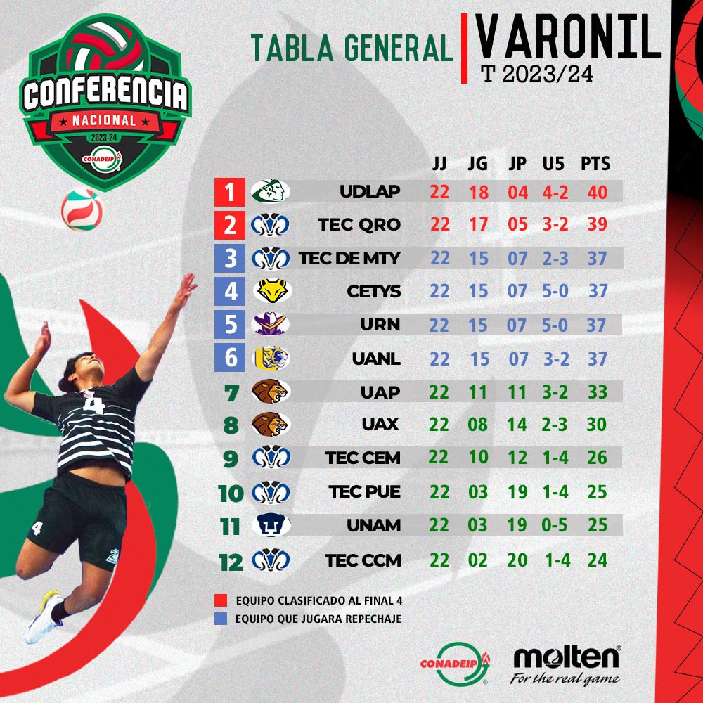 CONADEIPmx's tweet photo. 🔥🔜 ¡Vamos rumbo al Final 4 Varonil!
🏐 | Conferencia Nacional de Voleibol de Sala Temporada 2023/24.
Más estadísticas 👇
https://t.co/rQwinCxc9U
#VoleibolCONADEIP https://t.co/AL8G4UcM2d