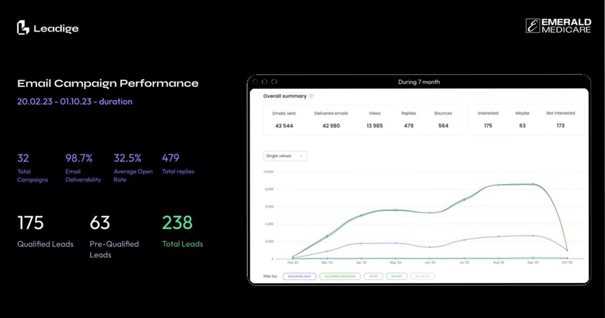 Email Campaign Performance - during 7 month. 32.5% - Average #openrate 😲 Total Replies: 479 🗣️ Total #Lead Count: 238 = 49.7% = each 2nd person replied via #emailmarketing was interested to move conversation further. 34 Leads per month - only via #email 🤯