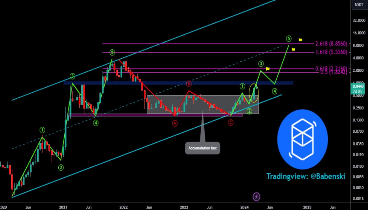 Babenski_'s tweet photo. $FTM / USDT 2W
My view on Macro Picture :
Mid term targets (wave 3) : 1.8$ - 2.2$
A strong correction (wave 4)
Long term targets (wave 5) : 5.5$ - 8.8$+
Important level : must break 1.15$ weekly
DYOR
#FTM #Fantom #FTMUSDT #FTMUSD #FTMBTC https://t.co/cqWis3Tfip