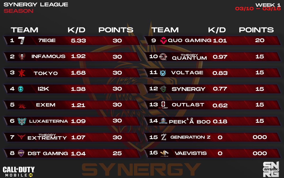 synergymatrix's tweet photo. Week 1 of the Synergy League has come to a close. Here are the results. Generation Z and Vaevistis replaced 2 teams and have not had an opportunity to play any games yet. 

#codm #CoDMobile https://t.co/b8d3nHMZ83
