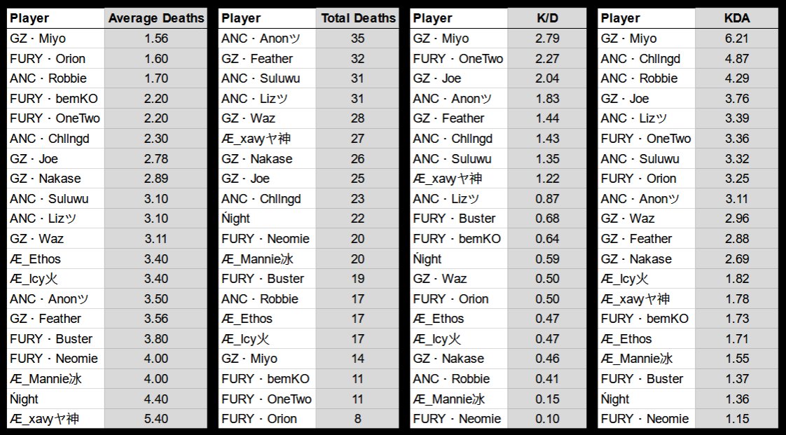OCE death stats for games between top 4 teams. 
Stats for top 6 and 8 also calculated here:
docs.google.com/spreadsheets/d…