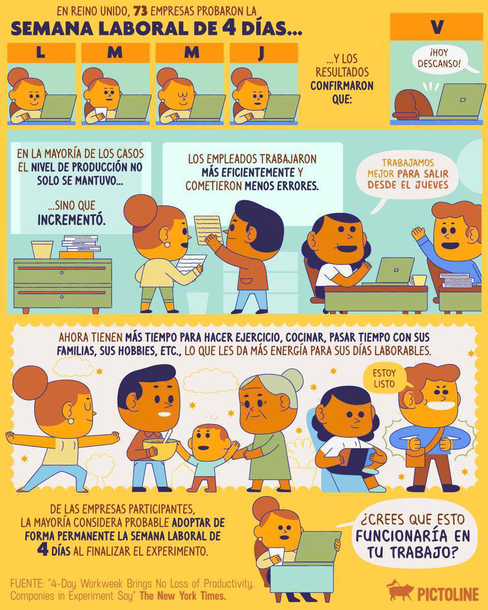 Para reflexionar...

¿Cuáles fueron los resultados en el Reino Unido de la prueba más grande que se ha realizado sobre la semana laboral de 4 días?

Infografía de Pictoline