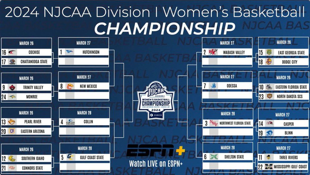 🚨The 2024 #NJCAABasketball DI WBB Championship Bracket is HERE!
⬇️⬇️⬇️

Which of these teams will be crowned the next 𝑵𝒂𝒕𝒊𝒐𝒏𝒂𝒍 𝑪𝒉𝒂𝒎𝒑𝒊𝒐𝒏?? 👑🏆

<a href="/CBurgg9/">Caleb Burggraaf</a> &amp; myself will be covering all the action on <a href="/ESPNPlus/">ESPN+</a>‼️🔥

📺espn.com/espnplus/
💻njcaa.org/championships/…