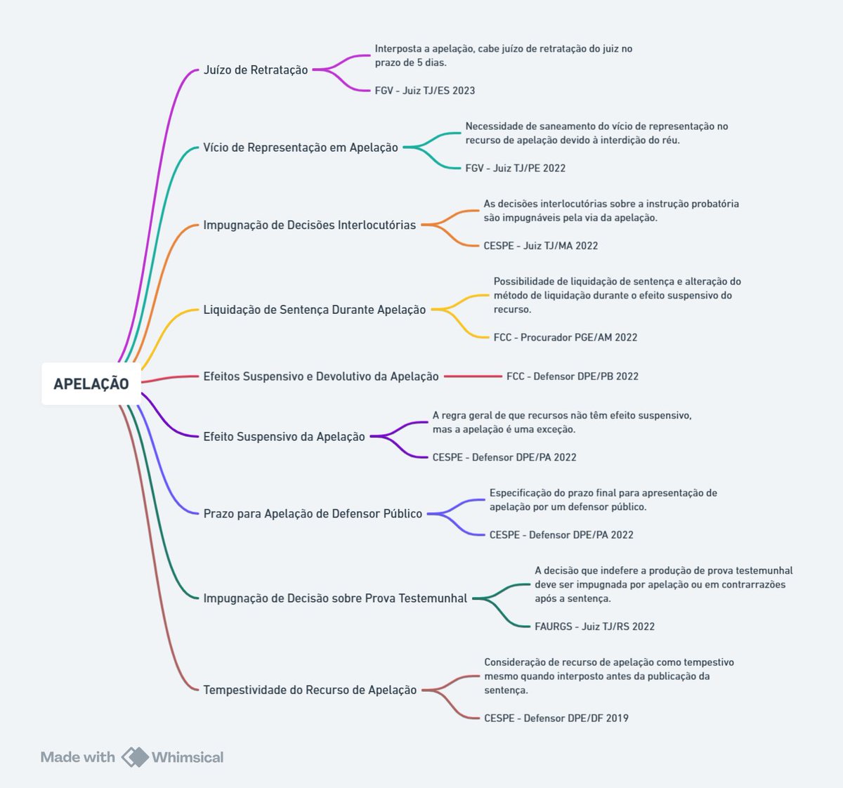 gerson_aragao's tweet image. 🍀‼️ O QUE VOCÊ PRECISA SABER SOBRE APELAÇÃO PARA SUA PROVA: 
#dpc #basico #reclamacao 
Fonte: editalmapeaado.com.br