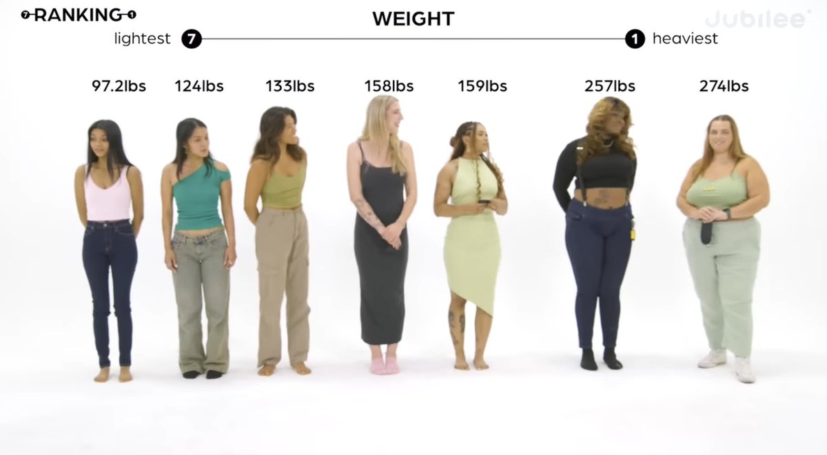 afterglowflor's tweet photo. Acabo de ver este video en el que unas chicas tienen que adivinar cuánto pesan etc y estoy completamente en shock porque en Argentina está tan normalizado q hay que pesar dos kilos, que cuando empecé el video pensé que mi peso iba a estar en el medio/ final. 
Resulta que peso dos kilos más que la que está en segundo puesto. 
Q lindo Argentina el país con más trastornos alimenticios de latam.