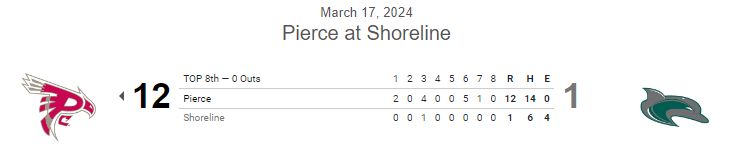 PNW_CBR's tweet photo. #JUCO FINAL:
Pierce 12, Shoreline 1 (7)
G1 of DH

@DrakeEOAnderson CG, 7IP, 6H, ER, BB, 4K
@kedren_kinzie 3-4, 2 2B, 3 RBI
@stinson_bowen 3-5, 3B, SB
@Bfagnant11 2-4, 4 RBI
@MasonBowden2 2-4, RBI, 3R