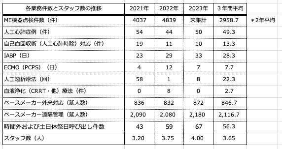 【急募】
臨床工学技士の中途採用を行なっております。
心ｶﾃ/ﾍﾟｰｽﾒｰｶｰ/人工心肺の経験者
（ﾌﾞﾗﾝｸあり、最近始めた方も可）
勤務:月〜金
当直なし（ｵﾝｺｰﾙ体制）
公休:9日/月
詳細はこちら→mito-bhc.com/contents/recru…
#臨床工学技士
#CE #ME
当院主業務過去3年の実績を掲載しました↓