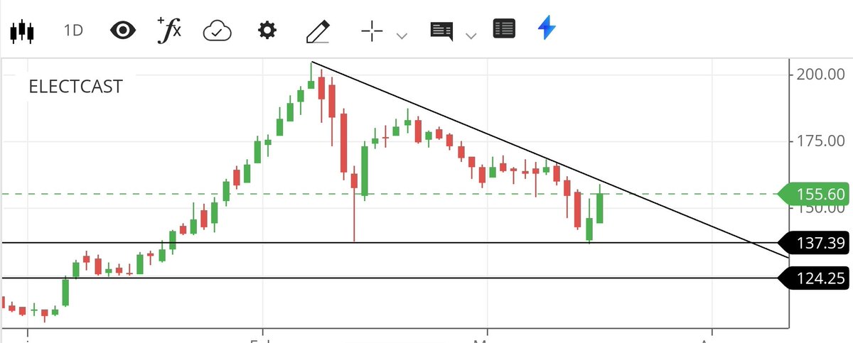 apurv_anand's tweet image. #Electcast 

Suggested at 51, did 200+ (almost 4x)

Fresh view.
Cmp 155, support 135/125

Best above 160 with 150 cbsl for  185/200/225/270/310+ 

Fresh view above it.

#ShareView for educational purposes only. No buy sell reco here. Please do your own research. Self sufficiency…