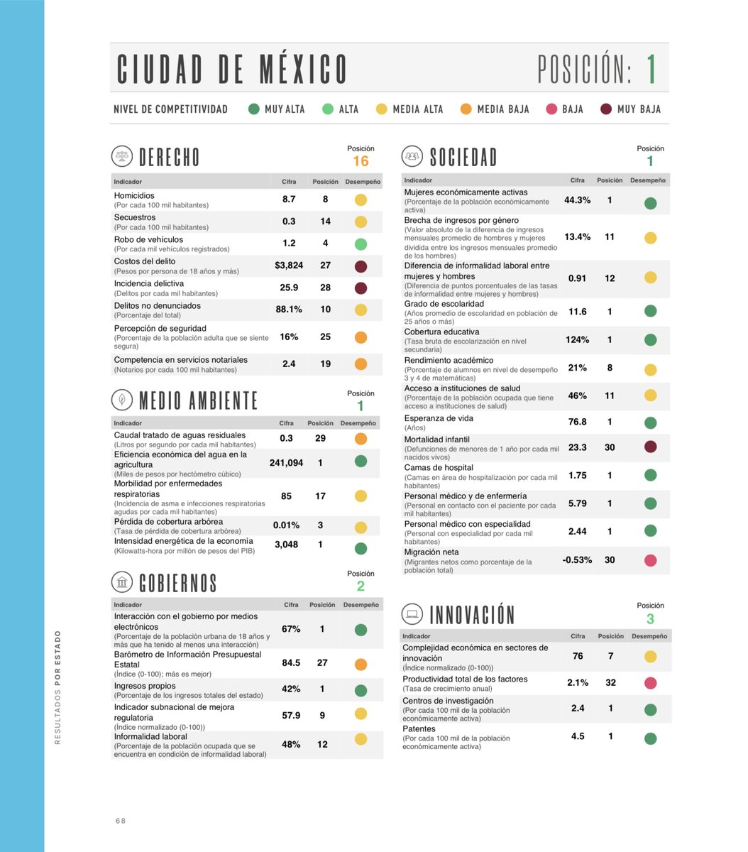 imcomx's tweet image. #DebateChilango En el Índice de Competitividad Estatal #ICE2023, la #CDMX se posiciona como el estado más competitivo del país🥇. Destacan aspectos como:
🟢Alta participación económica de las mujeres y desarrollo de infraestructura.
🔴Incidencia delictiva y percepción de…