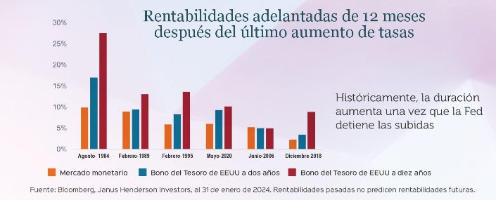 En los mercados globales, el actual gran dilema es si es conveniente aumentar duration en segmento de renta fija. ¿Anticiparse al recorte de la FED es negocio? Históricamente, sí. ¿Es diferente hoy? La resiliencia de la economía de USA lo está haciendo difícil. Final abierto.