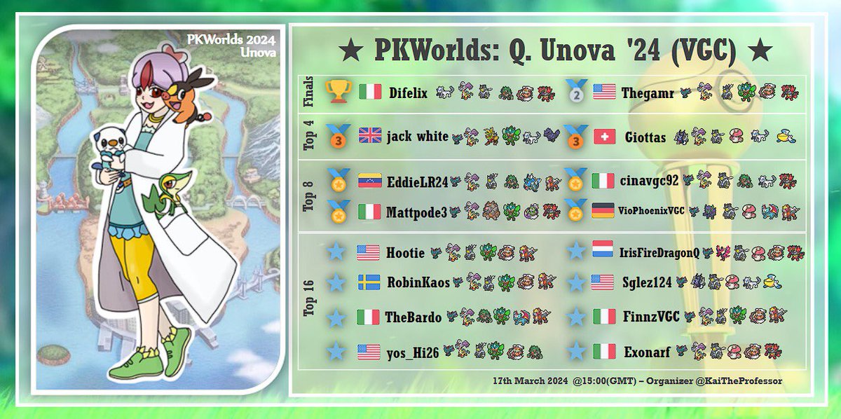 KaiTheProfessor's tweet photo. Announcing the winner of the ★ PKWorlds: Q. Unova '24 (VGC) ★
Congratulations to @SDifelix !
Thank you to everyone who played, I look forward to seeing you in the next one!
#VGCbrackets #VGCtours @VGCTLadder @VGCPastes https://t.co/WHcvqMTyEh