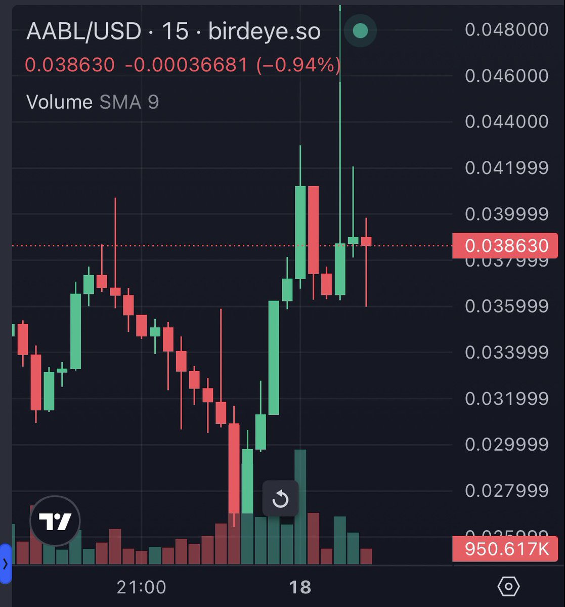 coinlikecoin's tweet image. #AABL つえー😫

朝、0.027ドルのとき、
一瞬売りかけたけど超回復してる😍

売ってたらショック過ぎて
山手線で💩漏らしてたと思う😇

#大惨事