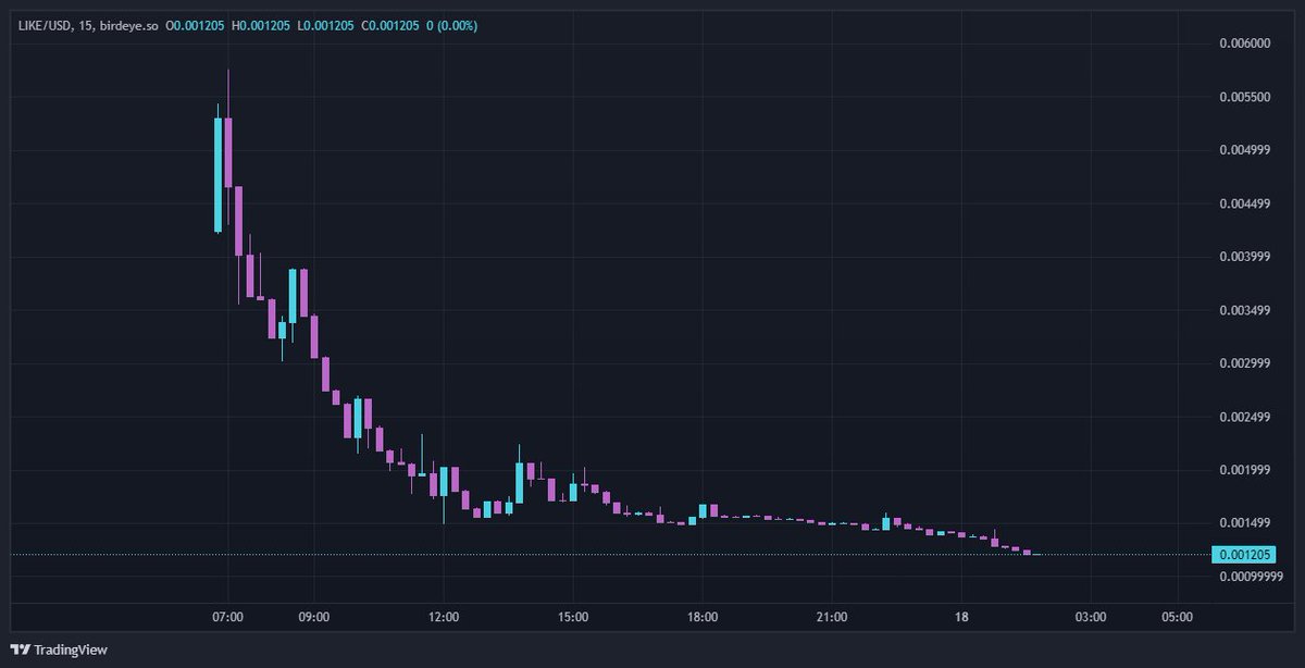 NFT top buyer decided to raise 50K Solana (10M USD) to launch a 'memecoin'.

No moderators in the Telegram, no website, no memes, no culture.

Play stupid games, win stupid prizes...