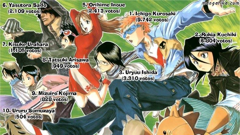 dailyrukia_'s tweet photo. Rukia was always in the top 3 of the most popular characters in all popularity polls that were conducted during the serialization of the manga https://t.co/NrdEig2UHC
