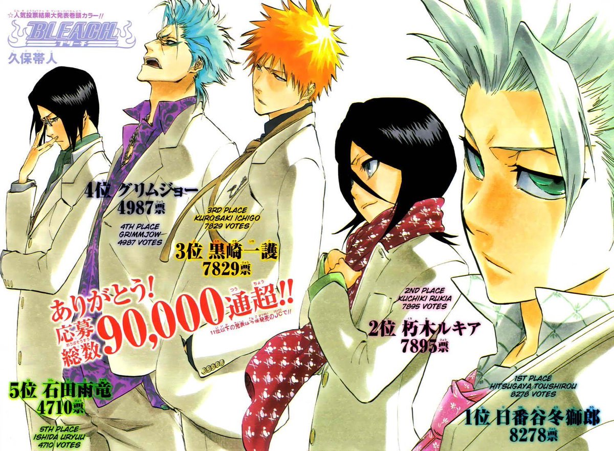dailyrukia_'s tweet photo. Rukia was always in the top 3 of the most popular characters in all popularity polls that were conducted during the serialization of the manga https://t.co/NrdEig2UHC