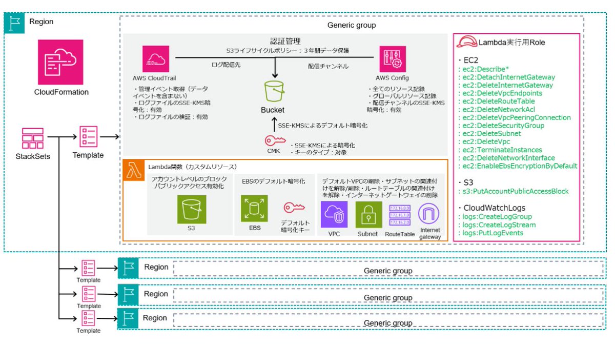 findy_tools's tweet photo. 【アーキテクチャ紹介-セキュリティ】
AWS CloudFormation StackSetsでセキュリティ強化💪
#CloudFormation でAWSサービスを組み合わせてインフラをコードとして管理
#StackSets と組み合わせてセキュリティ設定の管理,自動化が可能
(✏️NHN テコラス社@techorus_inc reさん)
https://t.co/m2z9KbZl2E https://t.co/MTPtGwkPzw