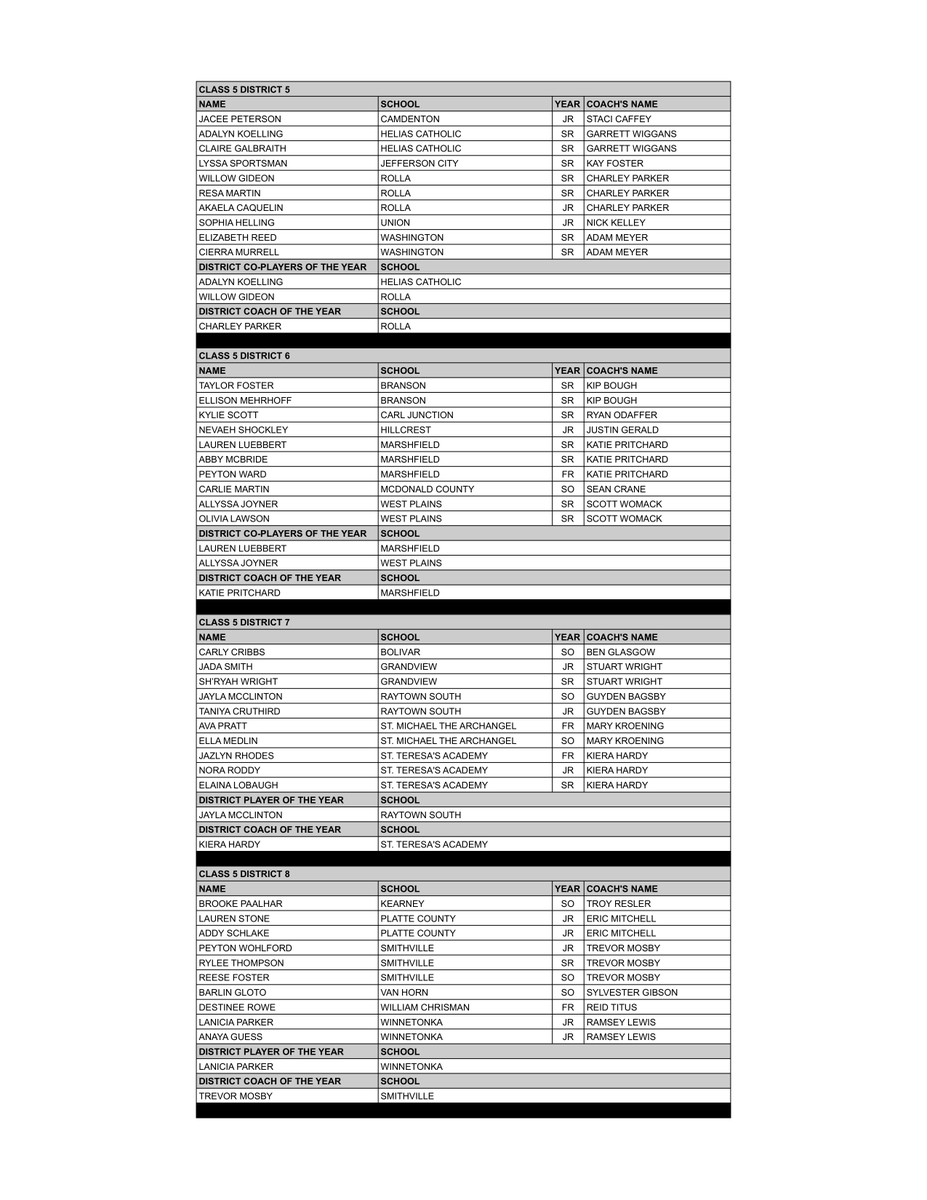 Class 5 Girls All-District MBCA All-District is voted by member coaches in the district. All-District is not a tournament team; it reflects the entire season. The player receiving the most points is named District POY. Players are listed by school in alphabetical order.